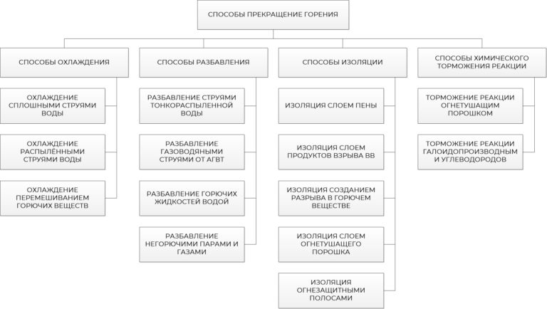 Способы прекращения горения