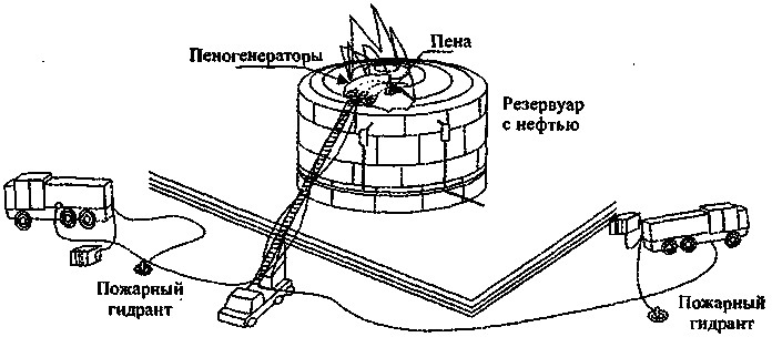 Принципиальная схема подачи пены средней кратности при тушении пожара в резервуаре